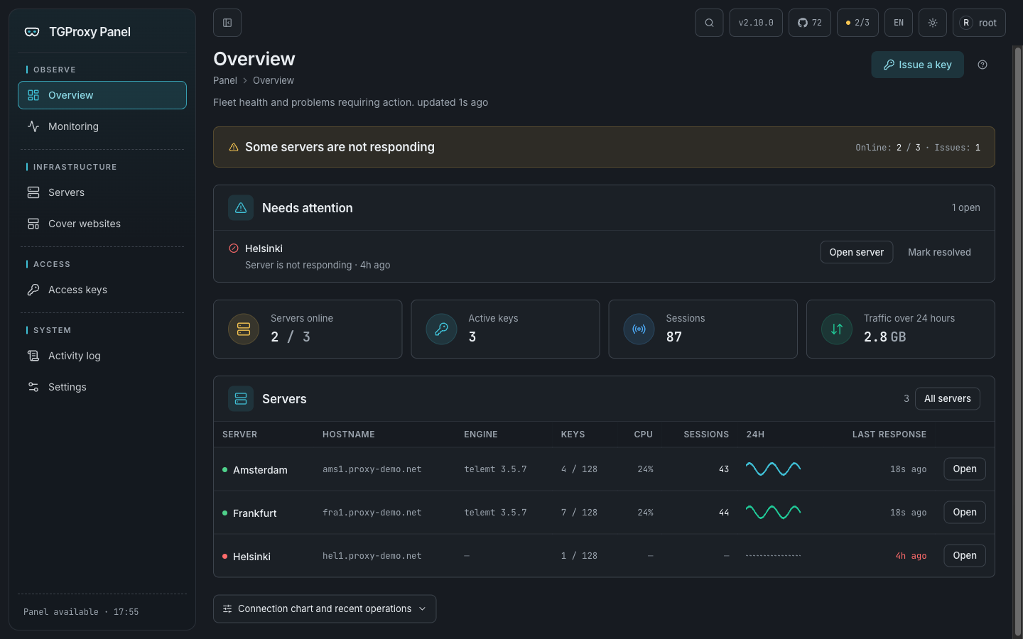The panel overview: server summary, load, latency to Telegram and the server list